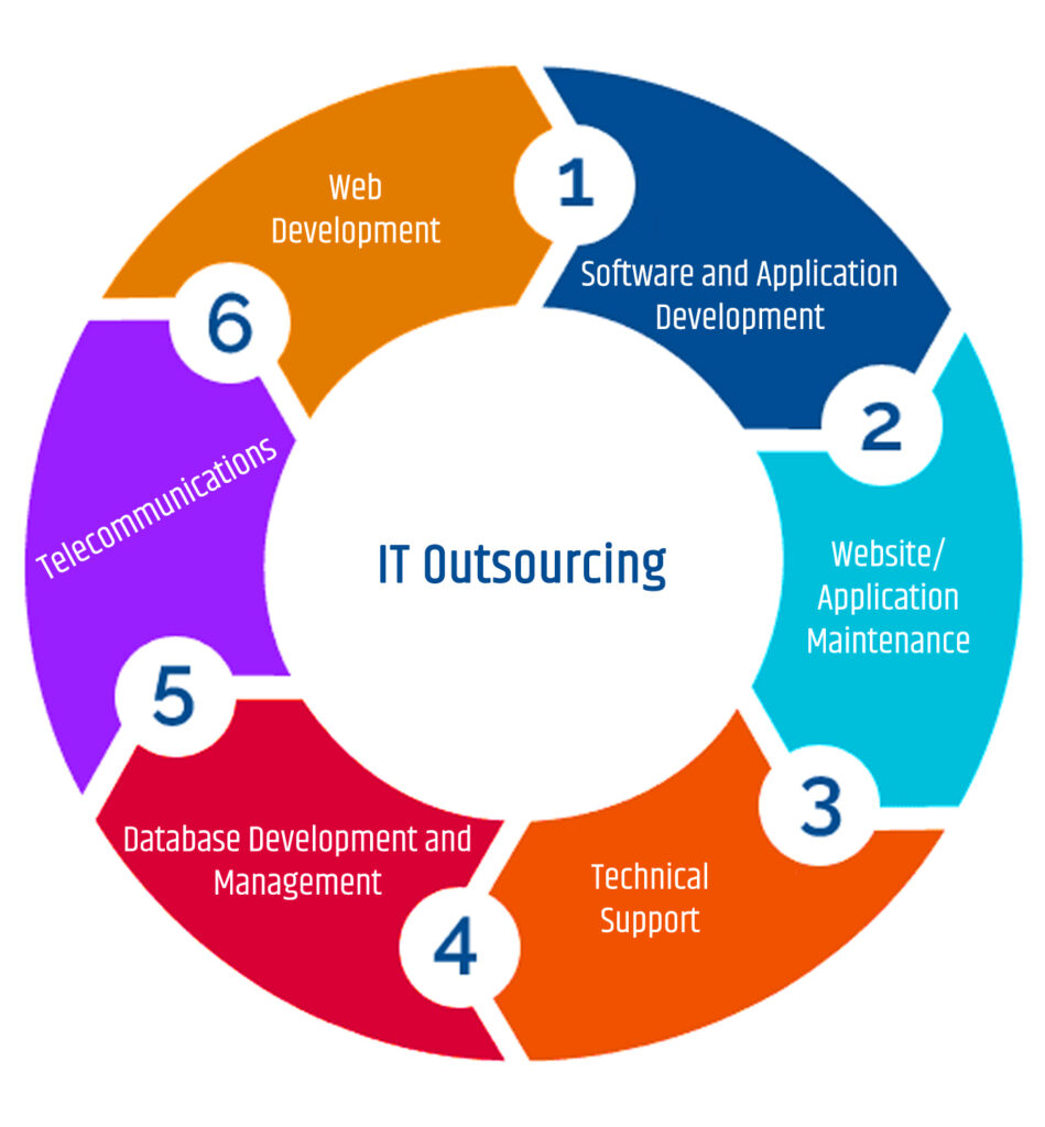 it outsourcing